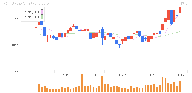 日本信号(6741)の日足チャート