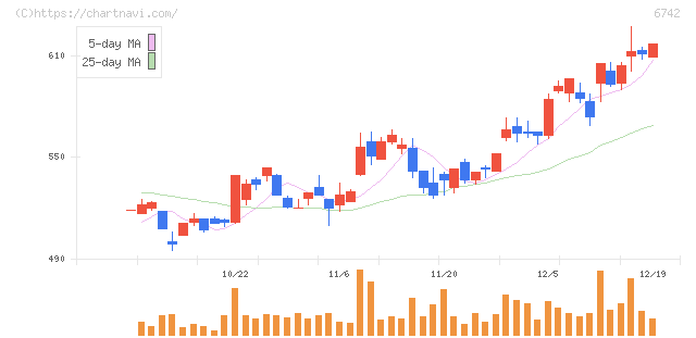 京三製作所(6742)の日足チャート