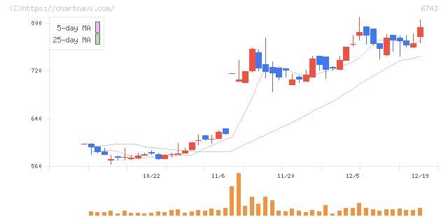 大同信号(6743)の日足チャート