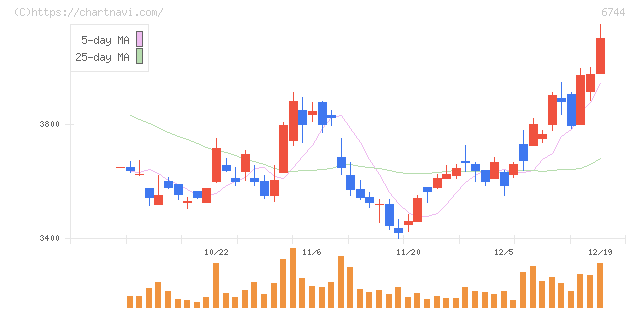 能美防災(6744)の日足チャート