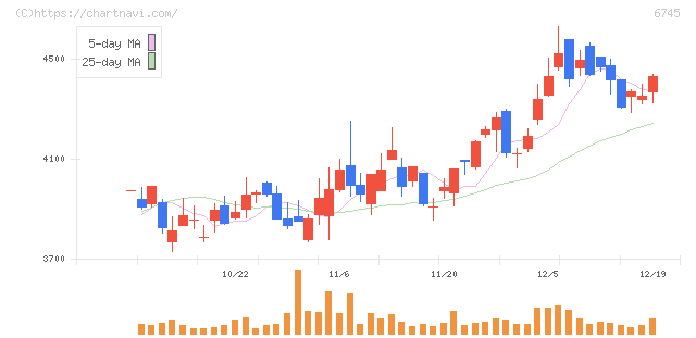 ホーチキ(6745)の日足チャート