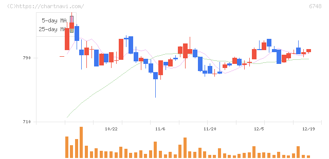 星和電機(6748)の日足チャート