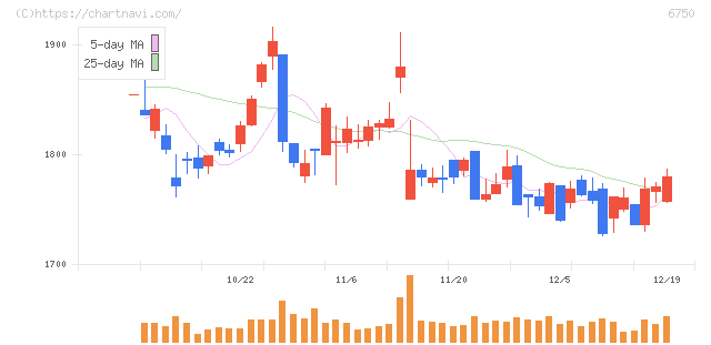 エレコム(6750)の日足チャート