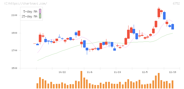 パナソニック　ホールディングス(6752)の日足チャート