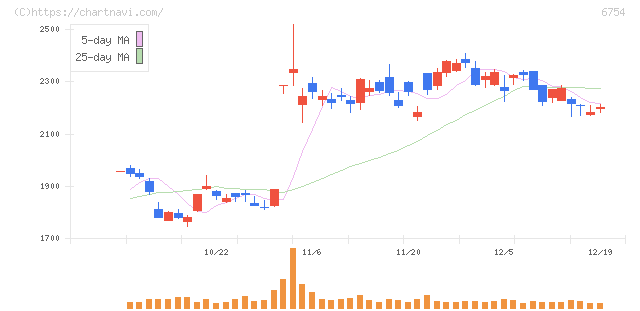 アンリツ(6754)の日足チャート