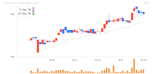 ＯＳＧコーポレーション(6757)の日足チャート
