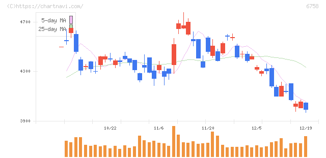 ソニーグループ(6758)の日足チャート