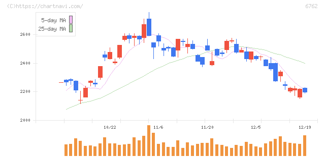 ＴＤＫ(6762)の日足チャート