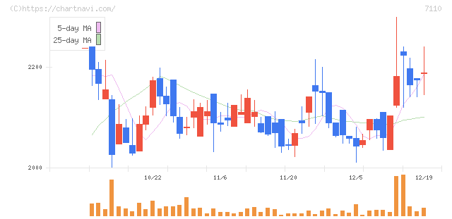 クラシコム(7110)の日足チャート