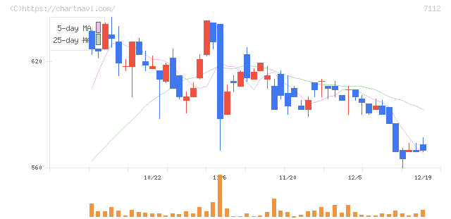キューブ(7112)の日足チャート