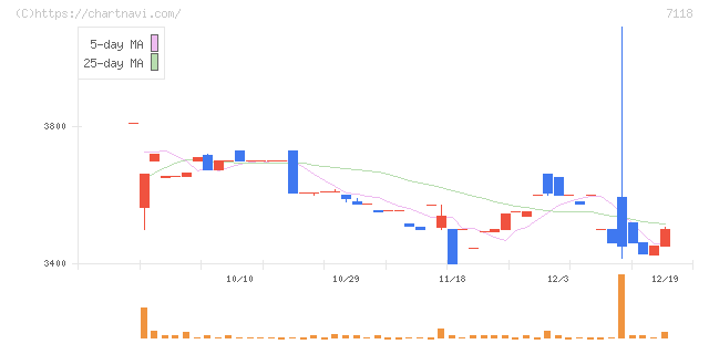 伸和ホールディングス(7118)の日足チャート