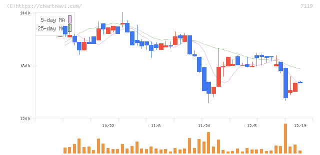 ハルメクホールディングス(7119)の日足チャート
