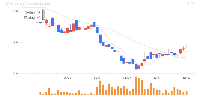 グローバルスタイル(7126)の日足チャート