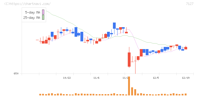 一家ホールディングス(7127)の日足チャート