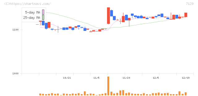 ミアヘルサホールディングス(7129)の日足チャート