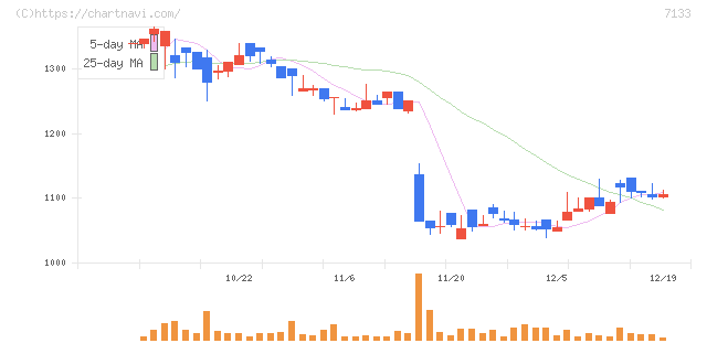 ＨＹＵＧＡ　ＰＲＩＭＡＲＹ　ＣＡＲＥ(7133)の日足チャート