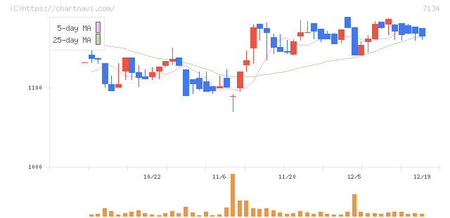 アップガレージグループ(7134)の日足チャート