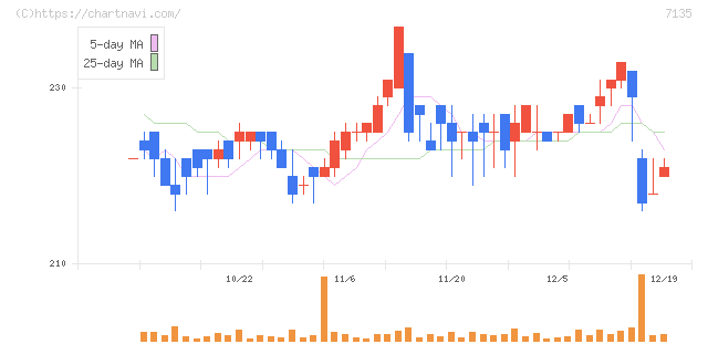 ジャパンクラフトホールディングス(7135)の日足チャート
