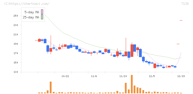 ＴＯＲＩＣＯ(7138)の日足チャート