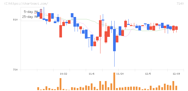 ペットゴー(7140)の日足チャート