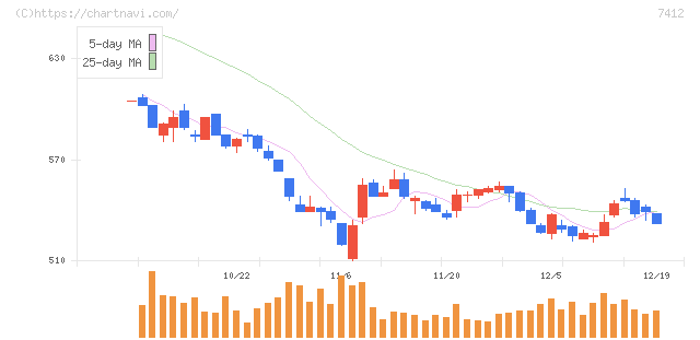 アトム(7412)の日足チャート