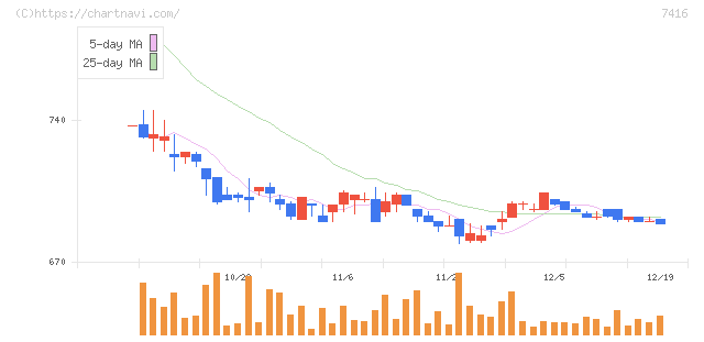 はるやまホールディングス(7416)の日足チャート