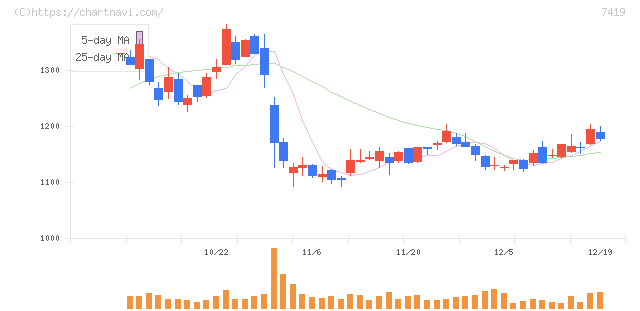 ノジマ(7419)の日足チャート