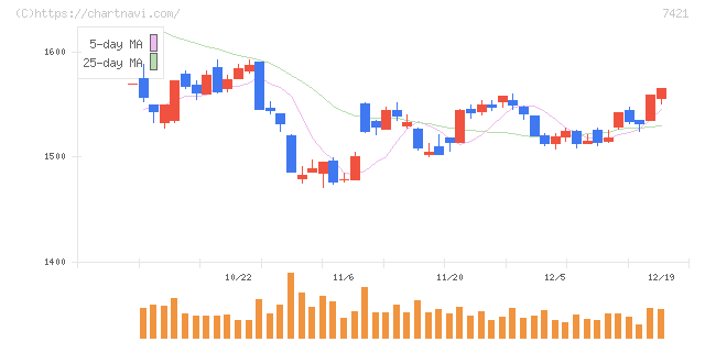 カッパ・クリエイト(7421)の日足チャート