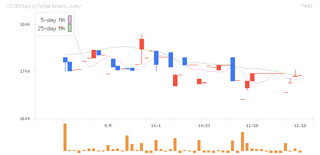 Ｍｉｓｕｍｉ(7441)の日足チャート