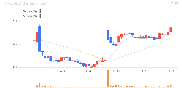 ライトオン(7445)の日足チャート