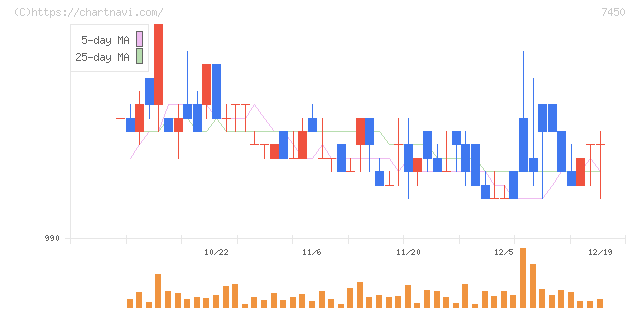 サンデー(7450)の日足チャート