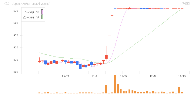 パリミキホールディングス(7455)の日足チャート
