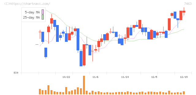 アドヴァングループ(7463)の日足チャート