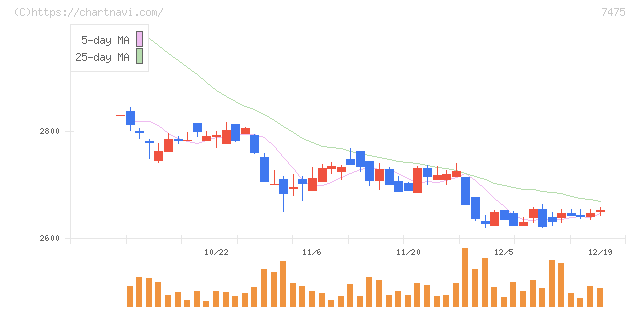 アルビス(7475)の日足チャート