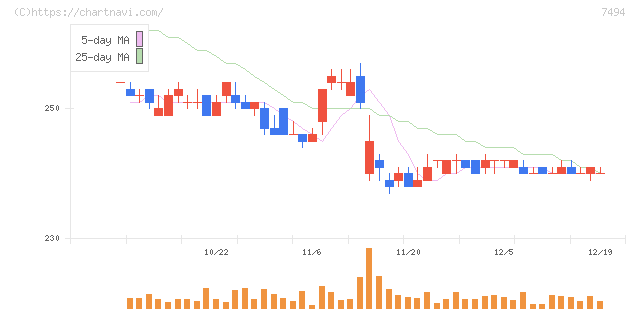 コナカ(7494)の日足チャート