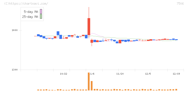 ハウス　オブ　ローゼ(7506)の日足チャート