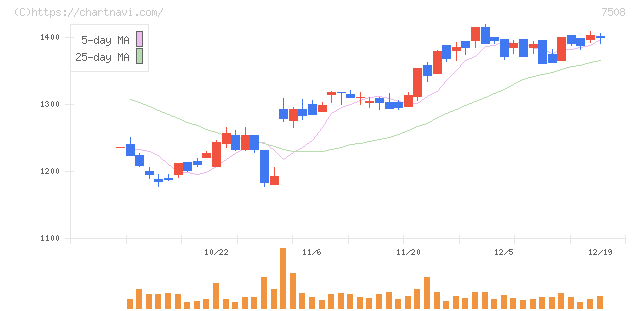 Ｇ－７ホールディングス(7508)の日足チャート