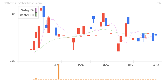 アイエーグループ(7509)の日足チャート