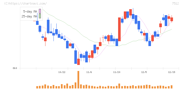 イオン北海道(7512)の日足チャート