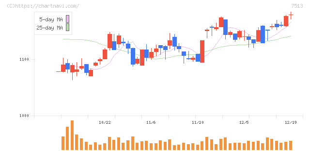 コジマ(7513)の日足チャート