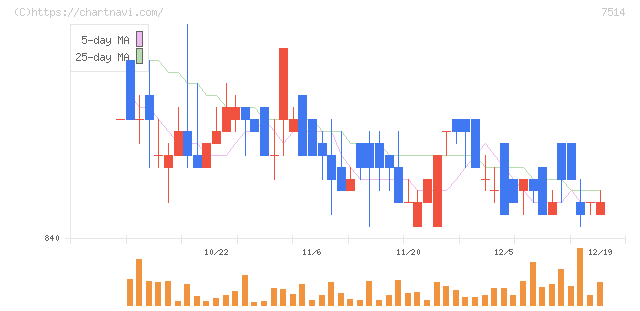 ヒマラヤ(7514)の日足チャート