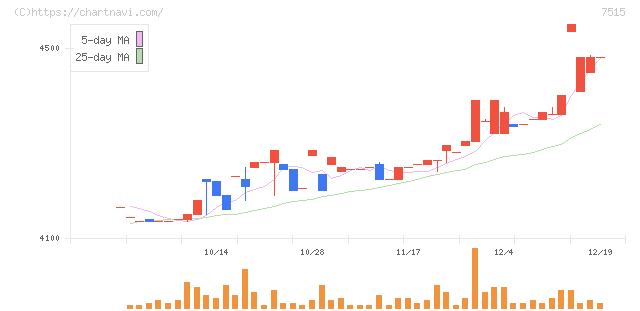 マルヨシセンター(7515)の日足チャート