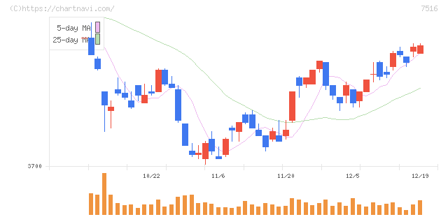 コーナン商事(7516)の日足チャート