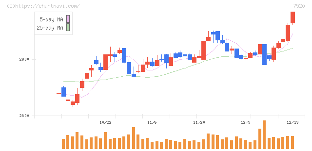 エコス(7520)の日足チャート