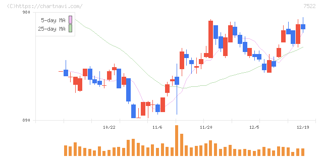 ワタミ(7522)の日足チャート