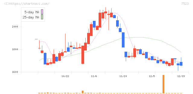 アールビバン(7523)の日足チャート