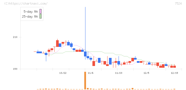 マルシェ(7524)の日足チャート