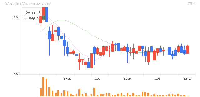 スリーエフ(7544)の日足チャート