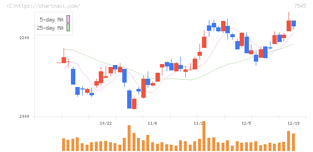 西松屋チェーン(7545)の日足チャート