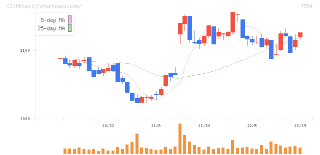 幸楽苑(7554)の日足チャート